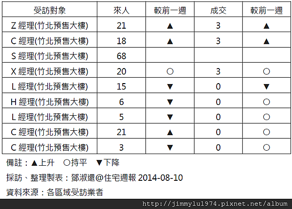 [住宅週報] 統計：上週來人買氣統計 2014-08-11 02