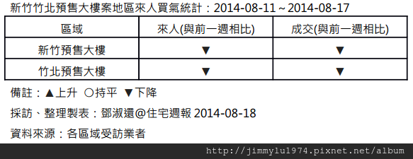 [住宅週報] 統計：上週來人買氣統計 2014-08-18