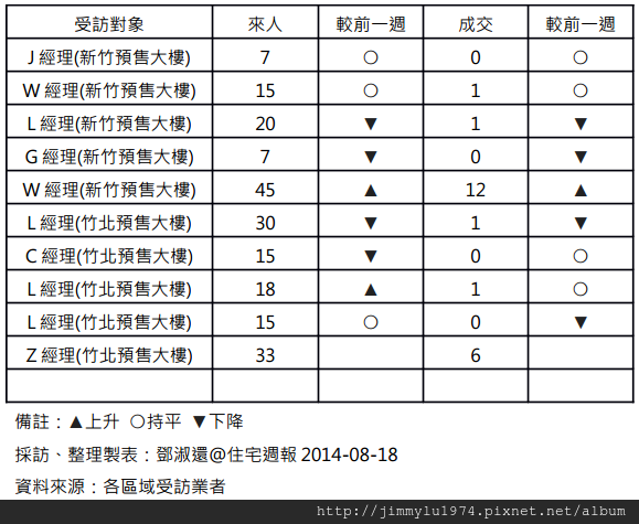 [住宅週報] 統計：上週來人買氣統計 2014-08-18 02