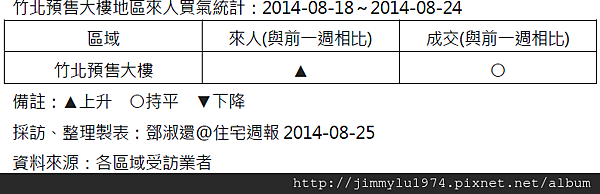 [住宅週報] 統計：上週來人買氣統計 2014-08-25