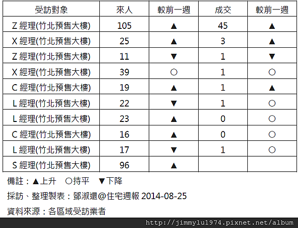 [住宅週報] 統計：上週來人買氣統計 2014-08-25 02