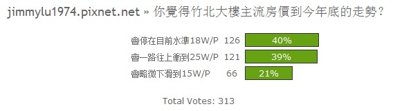 投票結果06：今年底竹北大樓主流房價走勢？.jpg