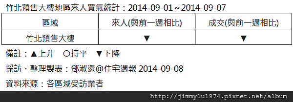 [住宅週報] 統計：上週來人買氣統計 2014-09-07 02