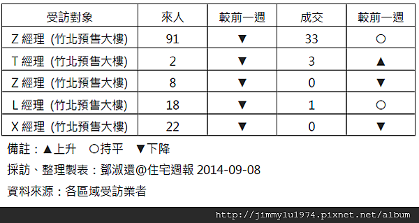 [住宅週報] 統計：上週來人買氣統計 2014-09-07