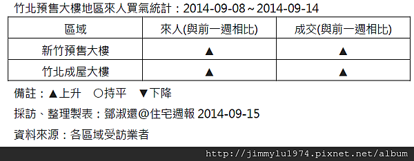[住宅週報] 統計：上週來人買氣統計 2014-09-15