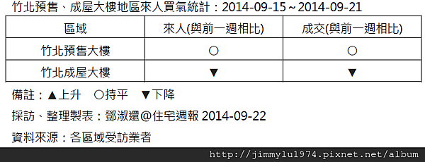[住宅週報] 統計：上週來人買氣統計 2014-09-22