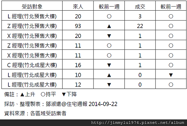 [住宅週報] 統計：上週來人買氣統計 2014-09-22 02