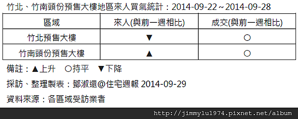 [住宅週報] 統計：上週來人買氣統計 2014-09-28