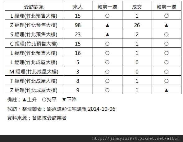[住宅週報] 統計：上週來人買氣統計 2014-10-06