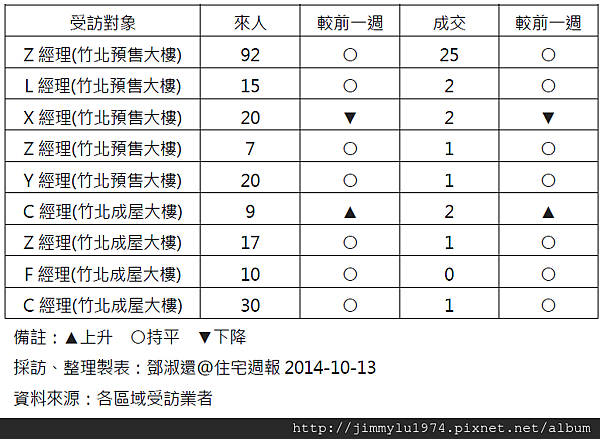 [住宅週報] 統計：上週來人買氣統計 2014-10-13