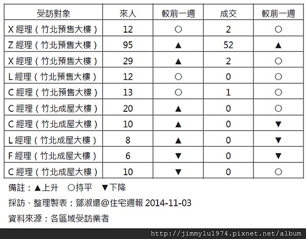 [住宅週報] 統計：上週來人買氣統計 2014-11-03