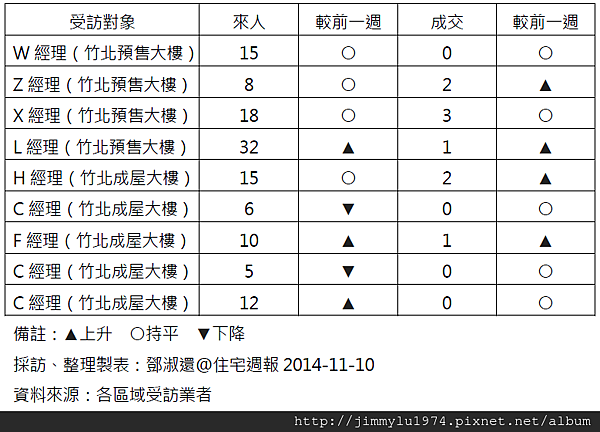 [住宅週報] 統計：上週來人買氣統計 2014-11-10