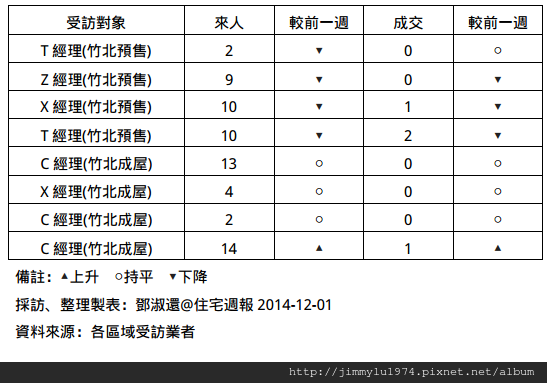 [住宅週報] 統計：上週來人買氣統計 2014-12-01