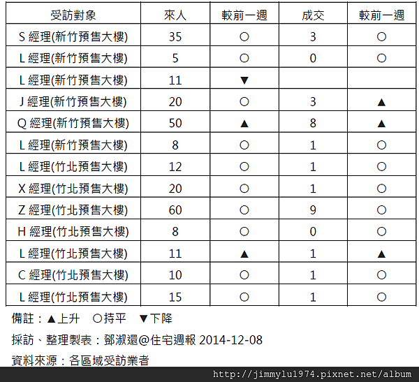 [住宅週報] 統計：上週來人買氣統計 2014-12-08