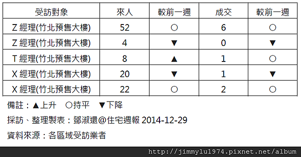 [住宅週報] 統計：上週來人買氣統計 2014-12-29