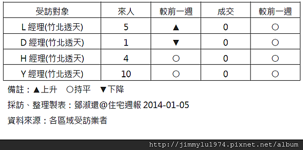 [住宅週報] 統計：上週來人買氣統計 2014-01-05