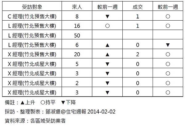[住宅週報] 統計：上週來人買氣統計 2014-02-02
