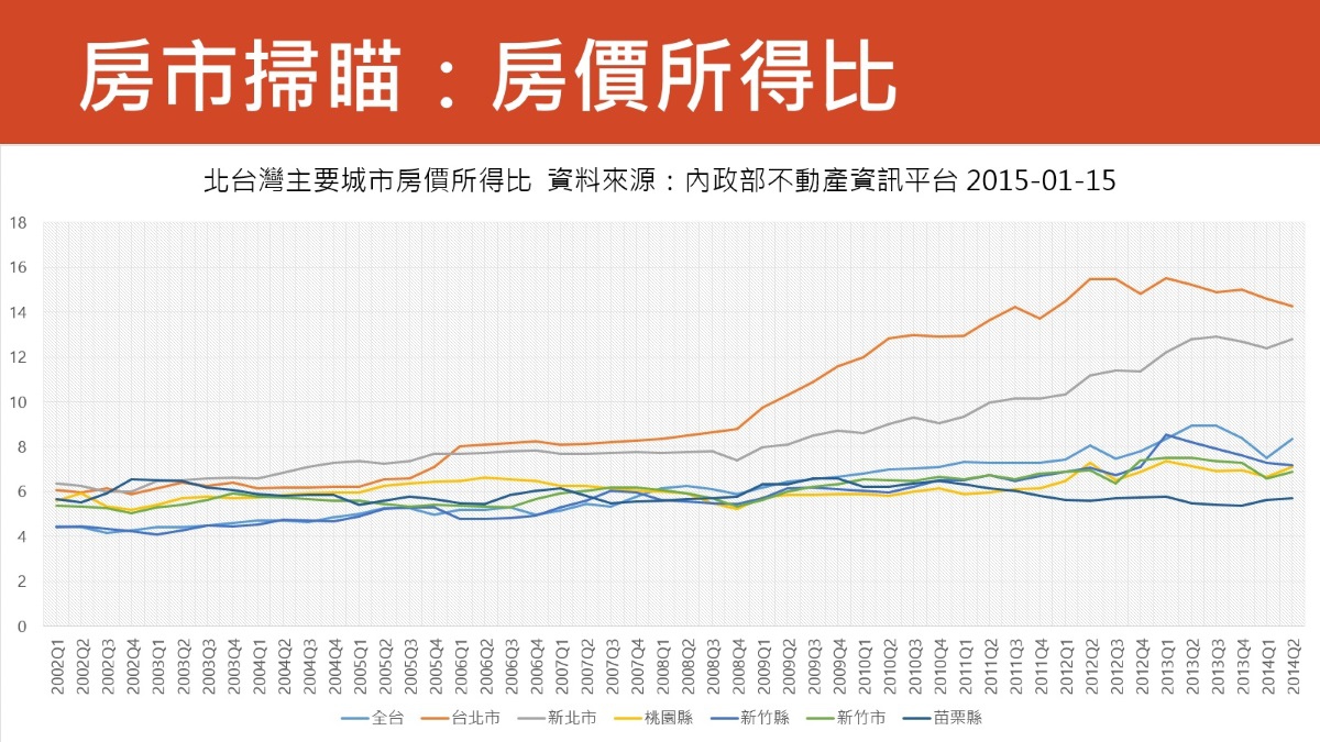 [統計資訊] 房價所得比2015-04-28