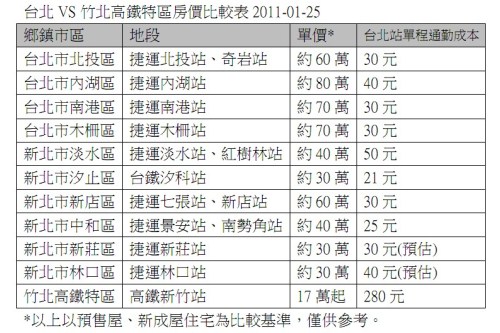 台北VS竹北高鐵特區房價比較表 2011-01-25.jpg