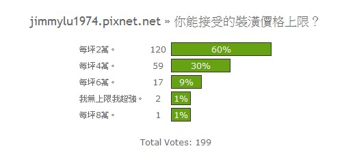 [投票] 你能接受的裝潢價格上限？.jpg