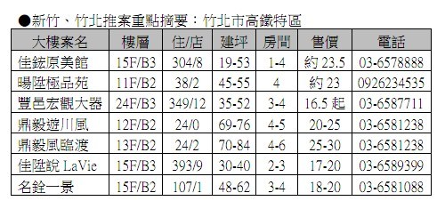 新竹、竹北推案重點摘要04：竹北市高鐵特區 2011-01-20.jpg