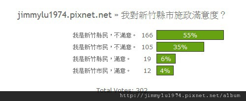 [開票] 投票結果31：新竹縣市施政滿意度調查 2011-05-22.jpg