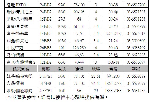 新竹光埔暨竹北重劃區推案一覽表 2011-01-27 02.jpg