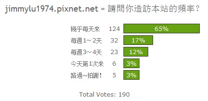 投票結果01:請問你造訪本站的頻率?.jpg 投票結果01:請問你造訪本站的頻率?.jpg
