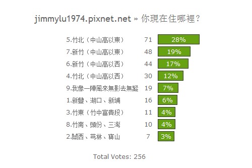 投票結果02：你現在住哪裡？.jpg