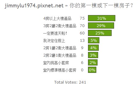 投票結果03：你的第一棟或下一棟房子？.jpg