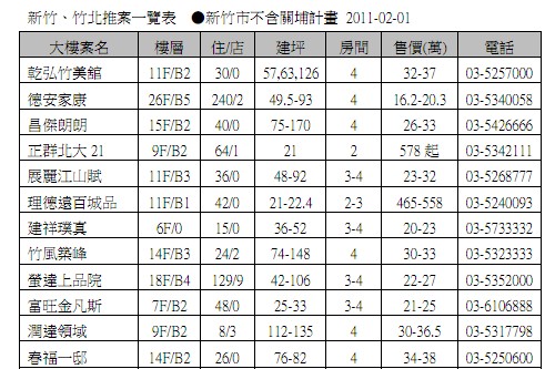 新竹、竹北推案一覽表(不含關埔) 2011-02-01 01.jpg