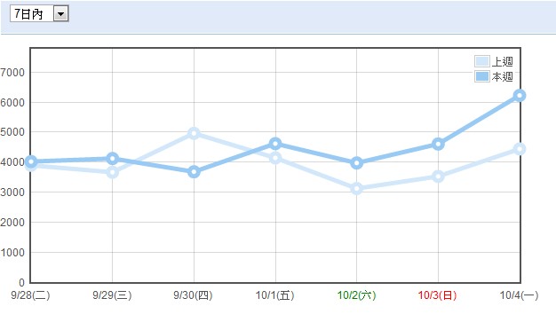 週統計 10-1005.jpg