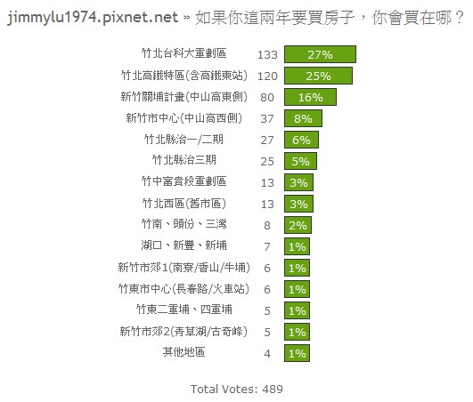投票結果08：如果你這兩年要買房子，你會買在哪？.jpg