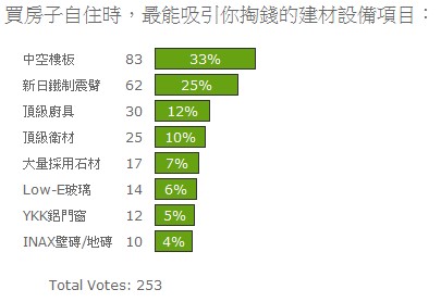 投票結果13：買屋自住最能吸引你挑錢的項目？.jpg