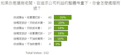 投票結果14：若你是建商，你如何主裡雨遮？.jpg