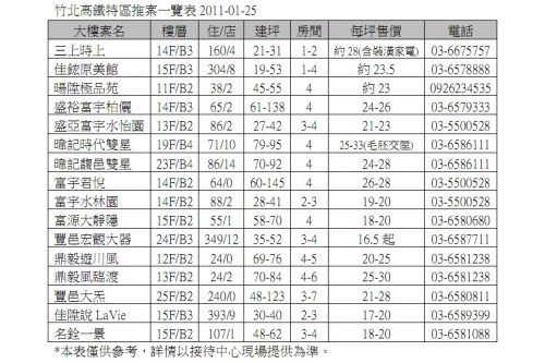 竹北高鐵特區推案一覽表 2011-01-25.jpg