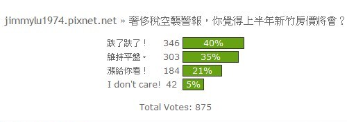 [開票] 你覺得上半年新竹房價將會？2011-03-21.jpg