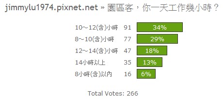 投票結果15：園區客一天工作幾小時？.jpg