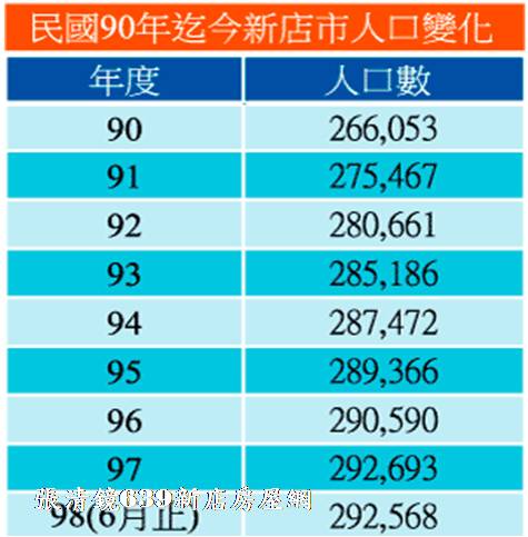 90~98新店人口變化.jpg