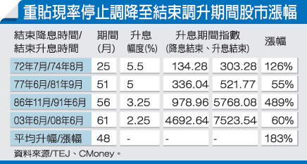重貼現率對股市是影響