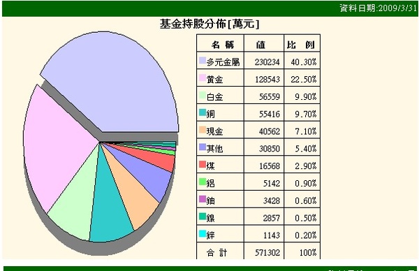 貝萊德世界礦業基金2009-05-22.jpg