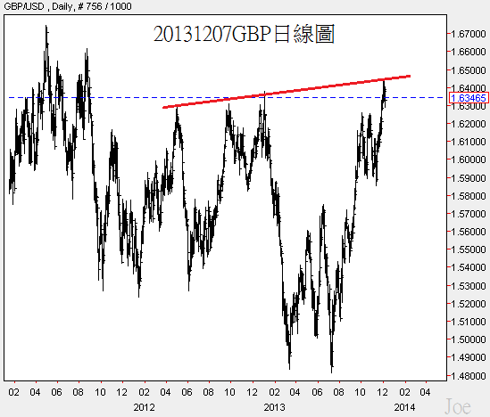 20131207GBP日線圖 20131207GBP日線圖