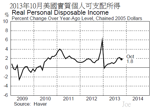2013年10月美國實質個人可支配所得 2013年10月美國實質個人可支配所得