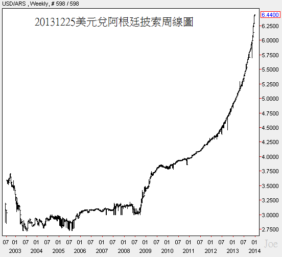20131225美元兌阿根廷披索周線圖 20131225美元兌阿根廷披索周線圖
