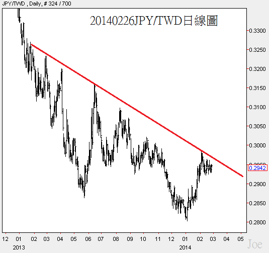 20140226JPY對TWD日線圖 20140226JPY對TWD日線圖