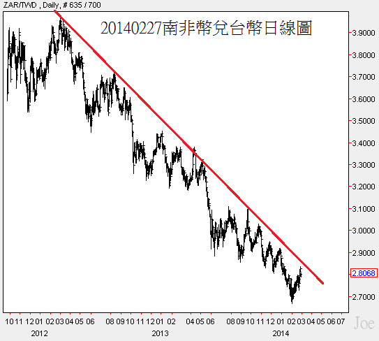20140227南非幣兌台幣日線圖 20140227南非幣兌台幣日線圖