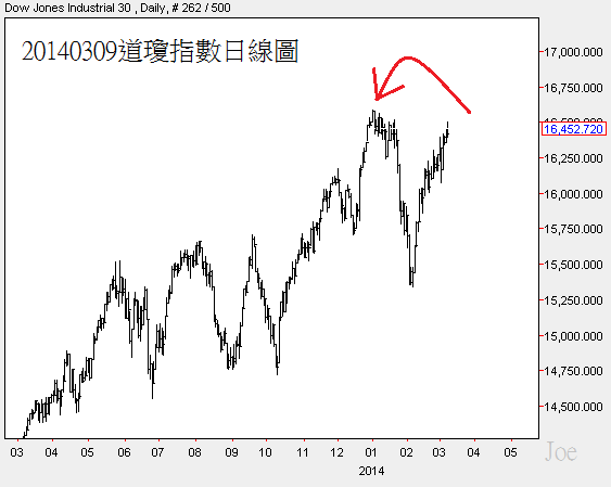 20140309道瓊指數日線圖 20140309道瓊指數日線圖