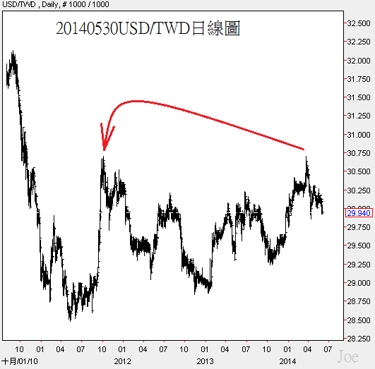 20140530USD對TWD日線圖 20140530USD對TWD日線圖
