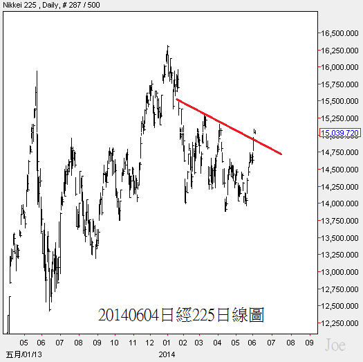 20140604日經225日線圖 20140604日經225日線圖