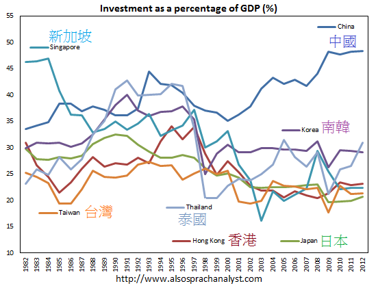 1982~2012年東亞和東南亞各國民間投資佔GDP比重China-investment-ratio-vs-HK-Japan-Singapore-Taiwan-Thailand 1982~2012年東亞和東南亞各國民間投資佔GDP比重China-investment-ratio-vs-HK-Japan-Singapore-Taiwan-Thailand